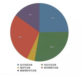 互聯(lián)網(wǎng)數(shù)據(jù)管理 你的賬號(hào)和數(shù)據(jù)能自主刪除嗎？——基于93個(gè)常用服務(wù)的測試報(bào)告